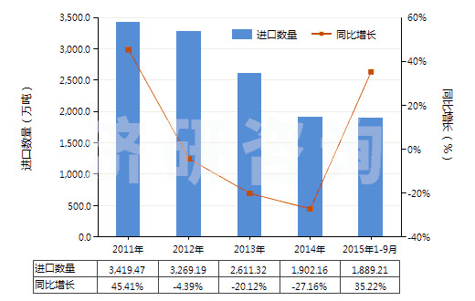 2011-2015年9月中國(guó)鐵礦砂及其精礦（已燒結(jié)）(HS26011200)進(jìn)口量及增速統(tǒng)計(jì)